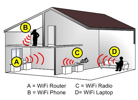 Router Wifi dành cho gia đình giúp các thiết bị kết nối với internet