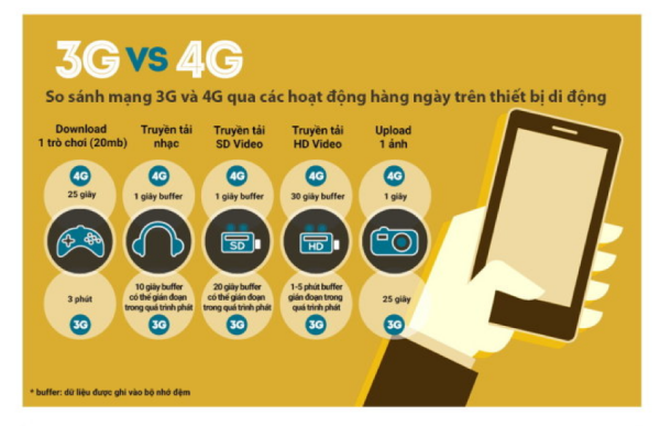 So sánh mạng 3G và 4G qua các hoạt động hàng ngày trên các thiết bị