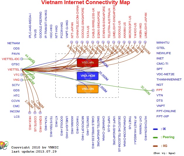 Dung lượng đường truyền của Viettel ra nước ngoài là 32 Gbps lớn nhất Việt Nam hiện nay