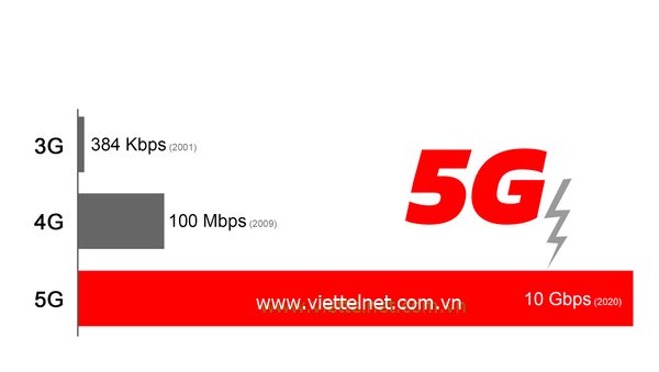 Tốc Độ Truy Cập Nhanh Hơn