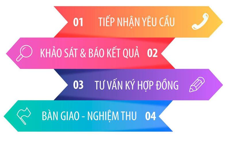 Quy trình hoàn hảo - chất lượng hàng đầu