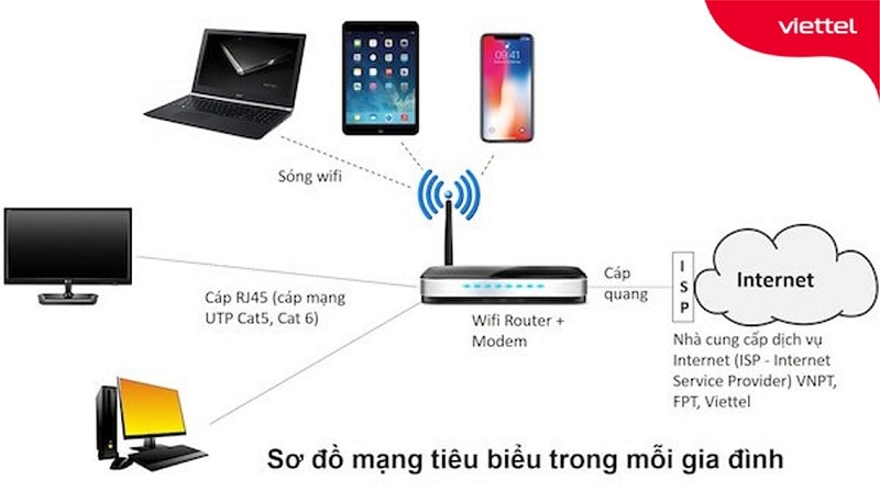 Sơ đồ lắp đặt mạng Viettel cho một gia đình