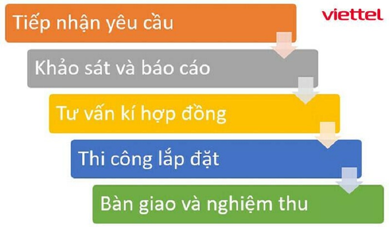 Thủ tục và quy trình lắp đặt mạng Internet của Viettel chuyên nghiệp