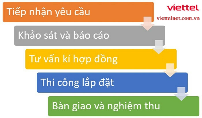 Quy trình lắp mạng wifi Viettel khá đơn giản nhờ có sự hỗ trợ từ kênh Hotline 0989228228